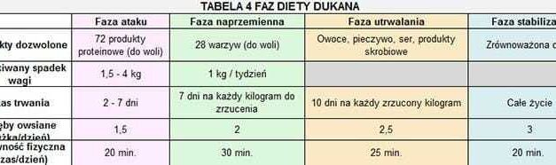 Dieta białkowa- Dukan